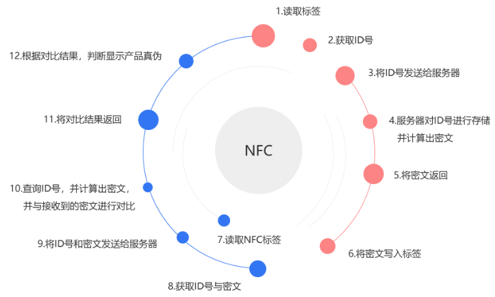 NFC防偽驗證工序