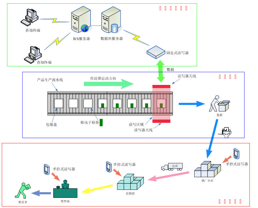 RFID食用油商品防偽防串貨管理系統解決方案-系統組圖.png