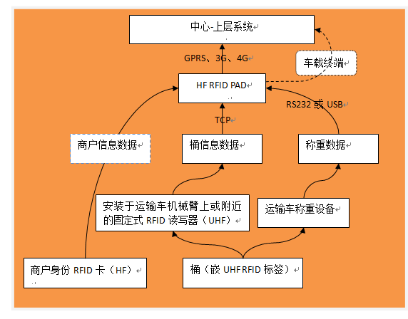 餐飲廢棄物回收管理項目建設方案-數據流及接口.png