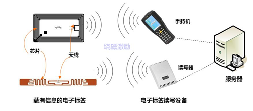 汽車空調過濾器管理RFID解決方案.png