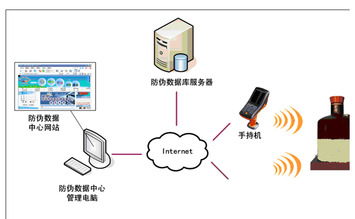 RFID食用油商品防偽防串貨管理系統解決方案.png